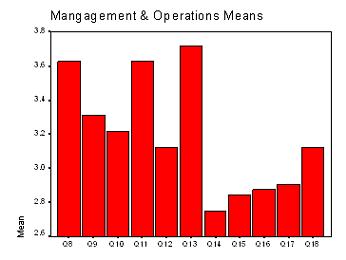 Management and Operations graph including assessment, risk management, operations, and training
