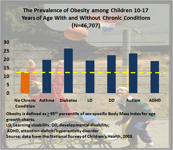 A bar graph showing the prevalence of obesity among children ages 10-17 with and without chronic conditions.