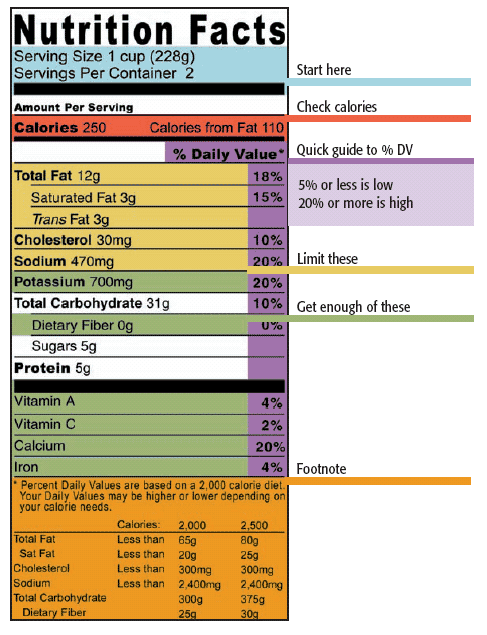 nutrition facts label showing where carbs are