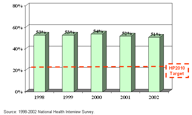 Graph showing the Proportion of Adults with a Disability who Engage in No Leisure-time Physical Activity from the 1998-2002 National Health Interview Survey.