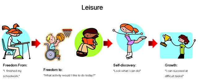 In this diagram there are five cartoon pictures of children doing activities to explain the process of leisure. There is an arrow between each picture pointing to the next one demonstrating that one the stages build on each other. The first picture is of a girl at a desk writing, this picture demonstrates that leisure is freedom from obligations such as work and school.  The next pictures are of a boy in a wheelchair playing basket ball, and of a girl reading. These pictures represent freedom from, or the freedom to choose what activity to do. The next picture is of a girl ice skating demonstrating that self-discovery, as the girl is able to gain competency as her skills develop. The final picture is of a boy holding a trophy. The text under this picture reads: I can succeed at difficult tasks, and represents the growth phase of leisure. 